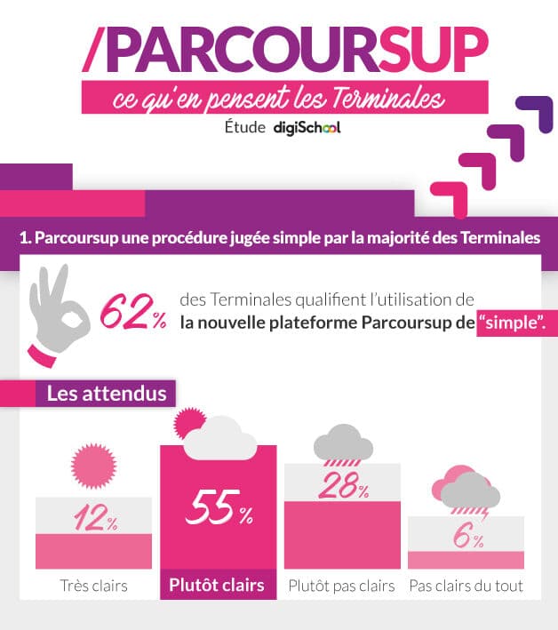 Parcoursup : ce qu’en pensent les Terminales