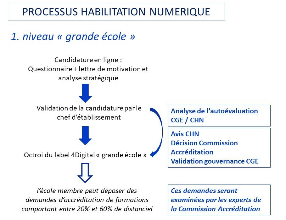 Processus d'habilitation numérique 4DIGITAL