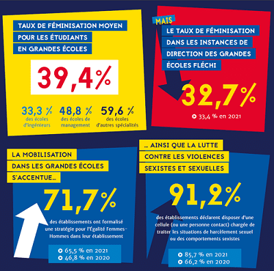 Baromètre Egalité femmes-hommes : les Grandes écoles toujours mobilisées