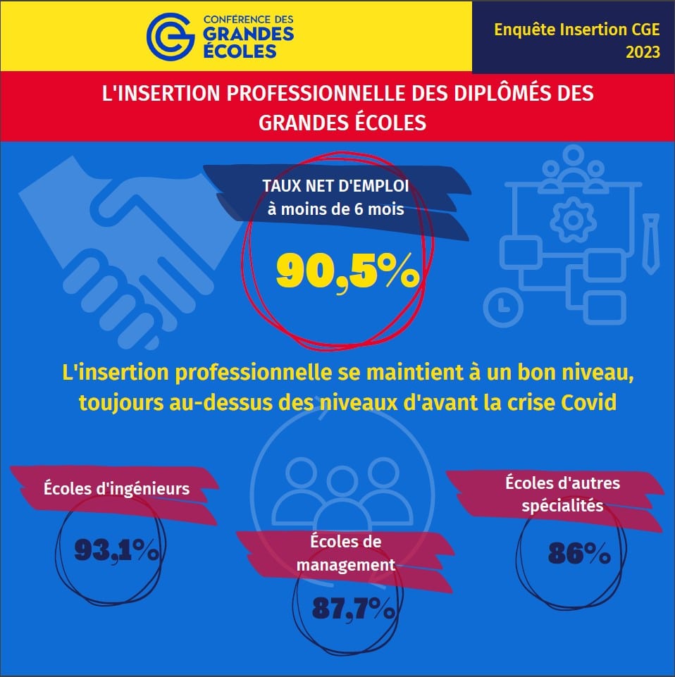 Enquête insertion 2023: le rebond post crise Covid se confirme avec des résultats toujours à la hausse